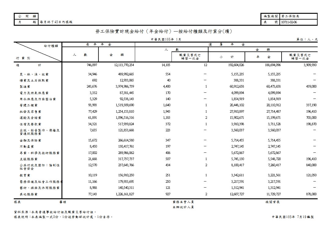 勞工保險實計現金給付（年金給付）—按給付種類及行業分第2頁圖表